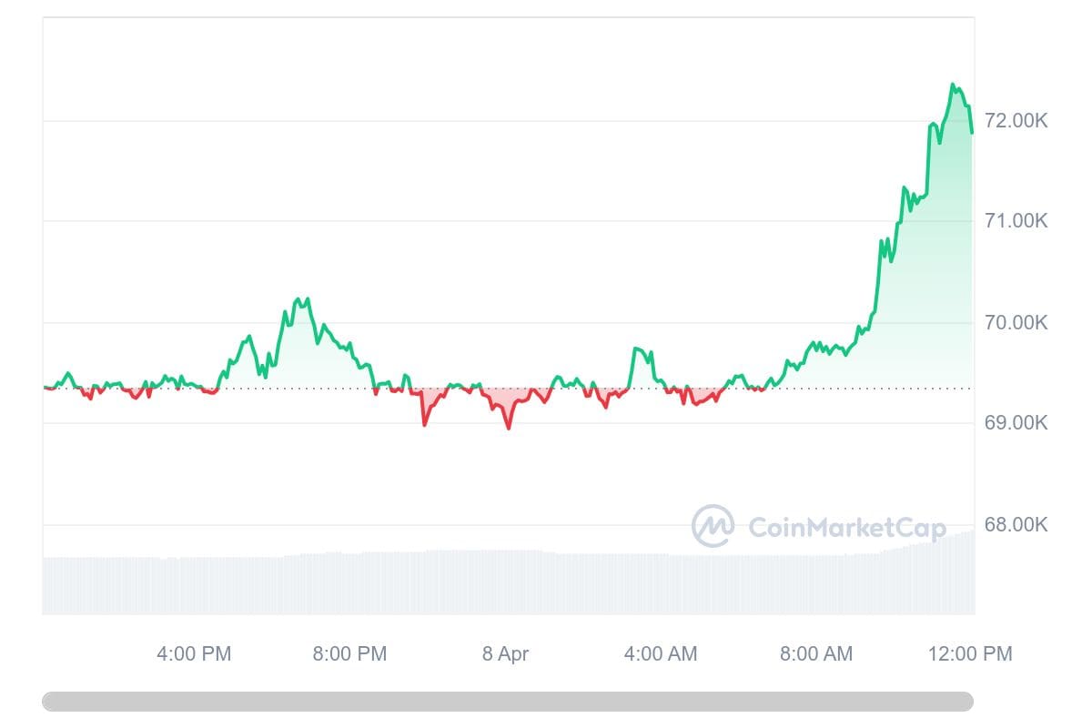 Bitcoin Kurs CoinMarketCap