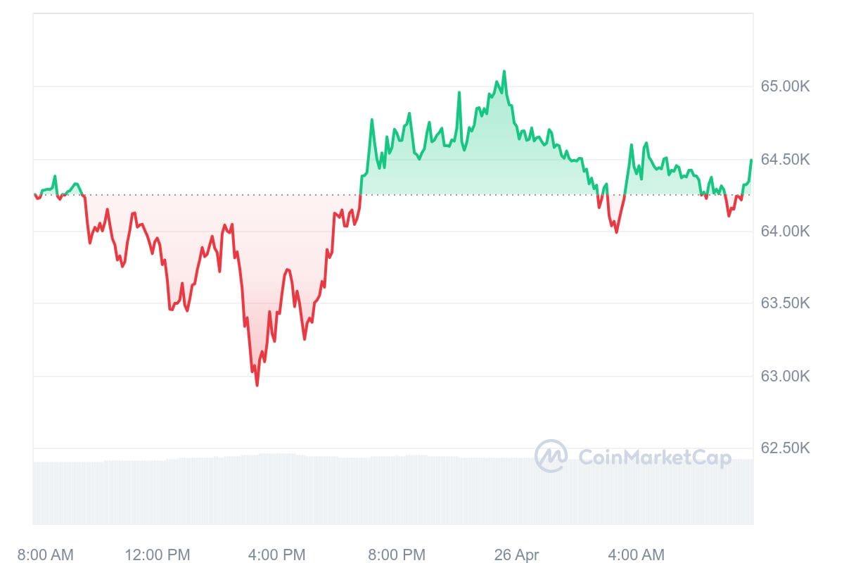 Bitcoin Kurs CoinMarketCap