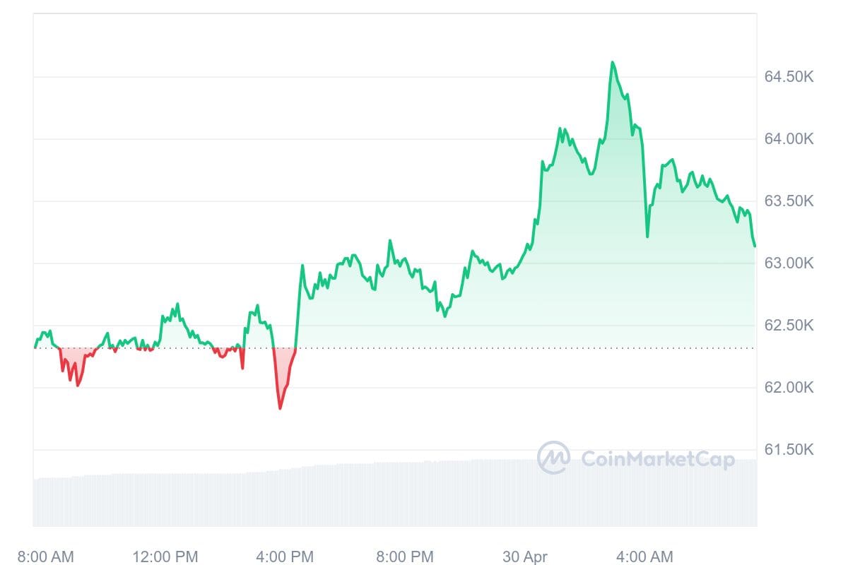 Bitcoin Kurs CoinMarketCap