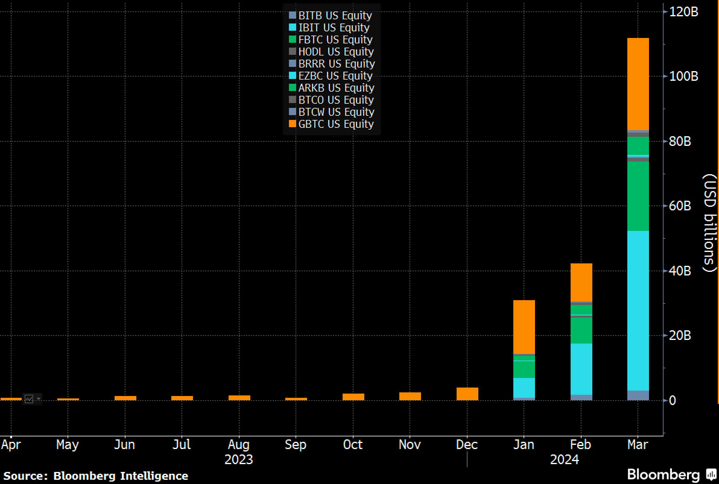 Bitcoin ETF Volumen März 2024