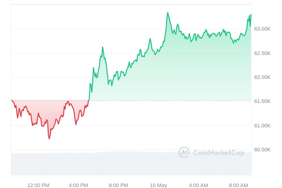 Bitcoin-Kurs CoinMarketCap