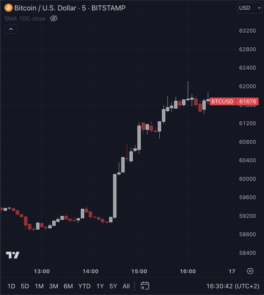 Bitcoin Kursausbruch nach Bekanntgabe der Arbeitsmarktzahlen. Quelle: Tradingview