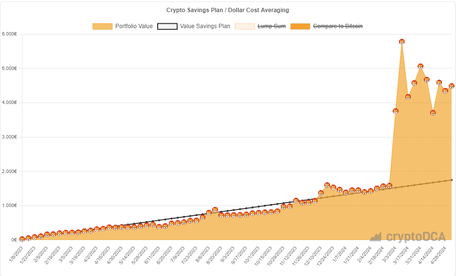 Seit 2023 wöchentlich 25 € in Shiba Inu investieren: das ist das Ergebnis