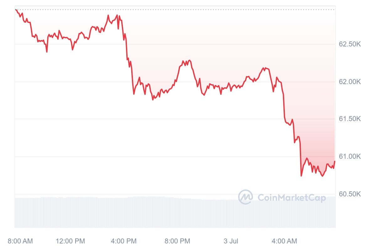 Bitcoin Kurs CoinMarketCap
