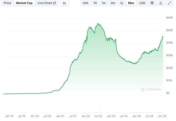 Marktkapitalisierung von USDC. Quelle: CoinGecko.