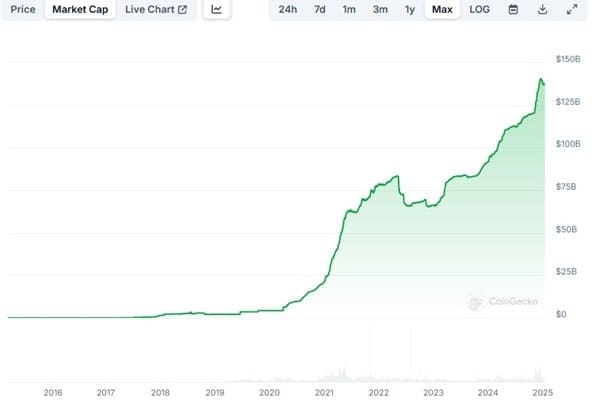 Marktkapitalisierung von USDT. Quelle: CoinGecko.