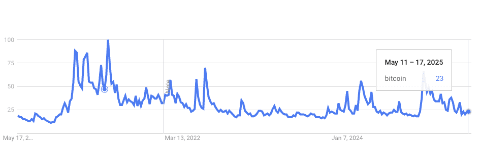 Das internationale Suchvolumen zu "Bitcoin" laut Daten von Google Trends.
