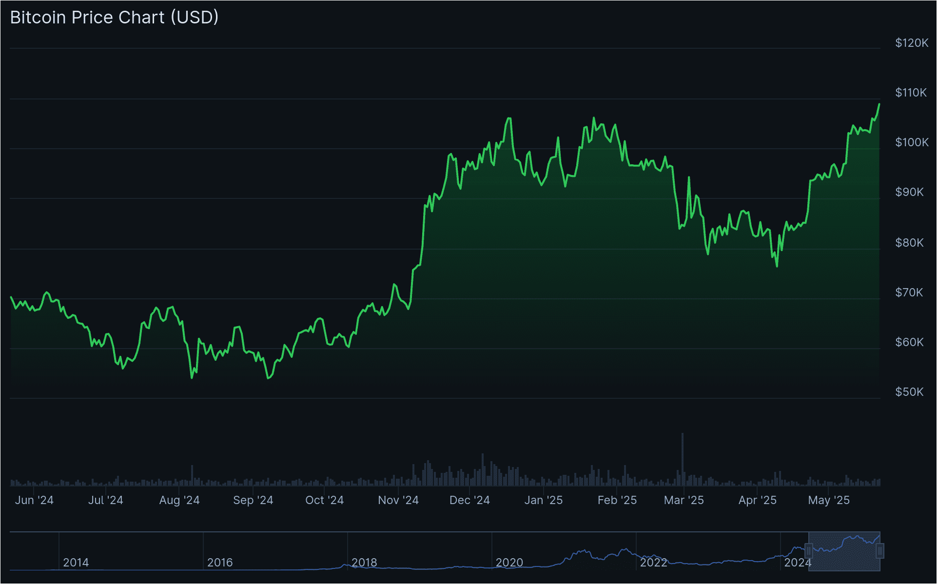 Bitcoin über das vergangene Jahr. Der Kurs handelt jetzt höher als der frühere Preisrekord im Januar dieses Jahres. Quelle: Coingecko.