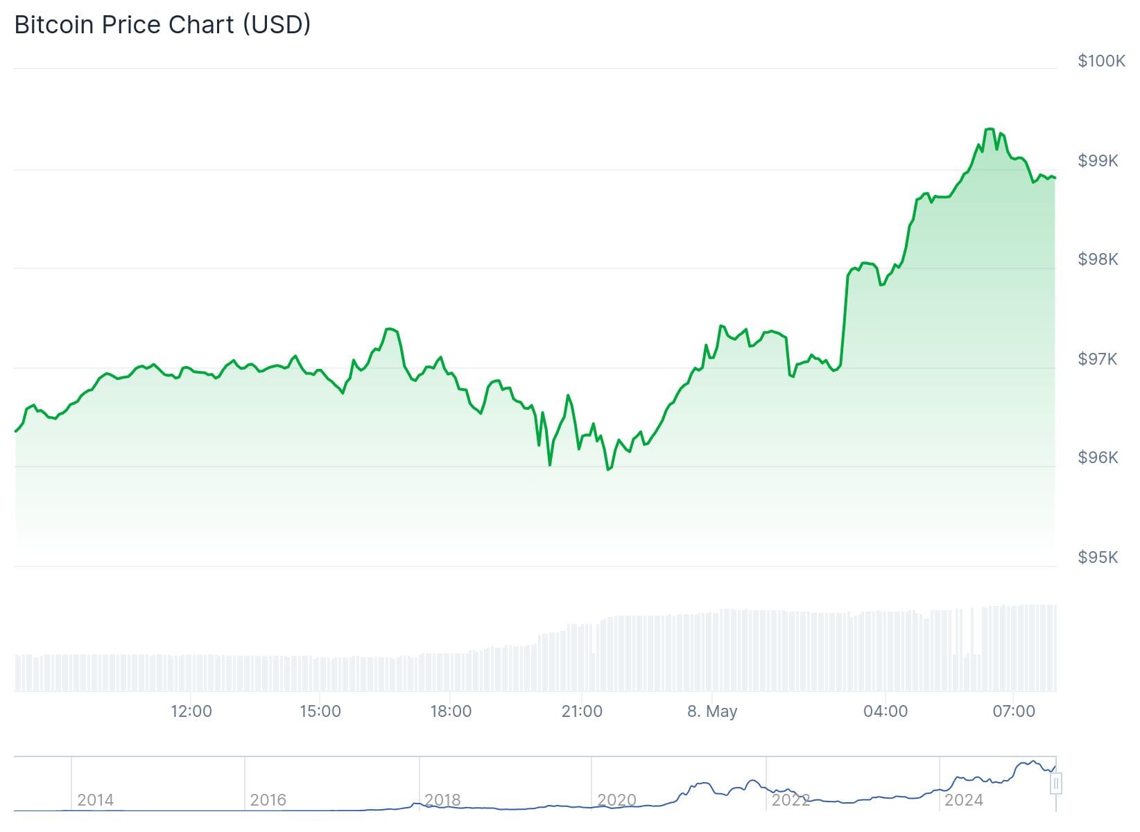 Bitcoin koers CoinGecko