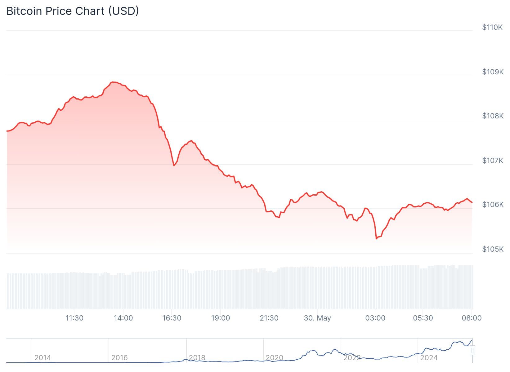 Bitcoin-Kurs CoinGecko