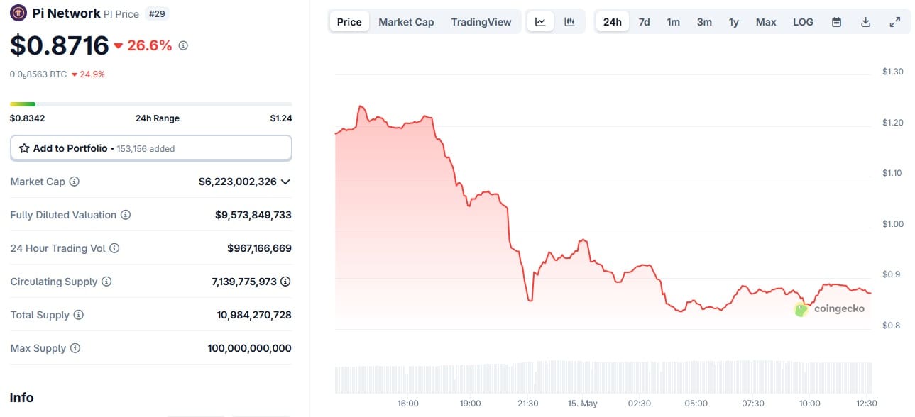Kurs von PI am 15. Mai 2025. Quelle: CoinGecko.