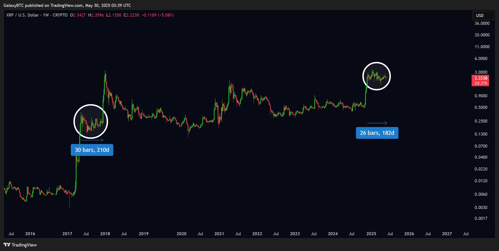 Kurs von XRP in Dollar. Quelle: X.