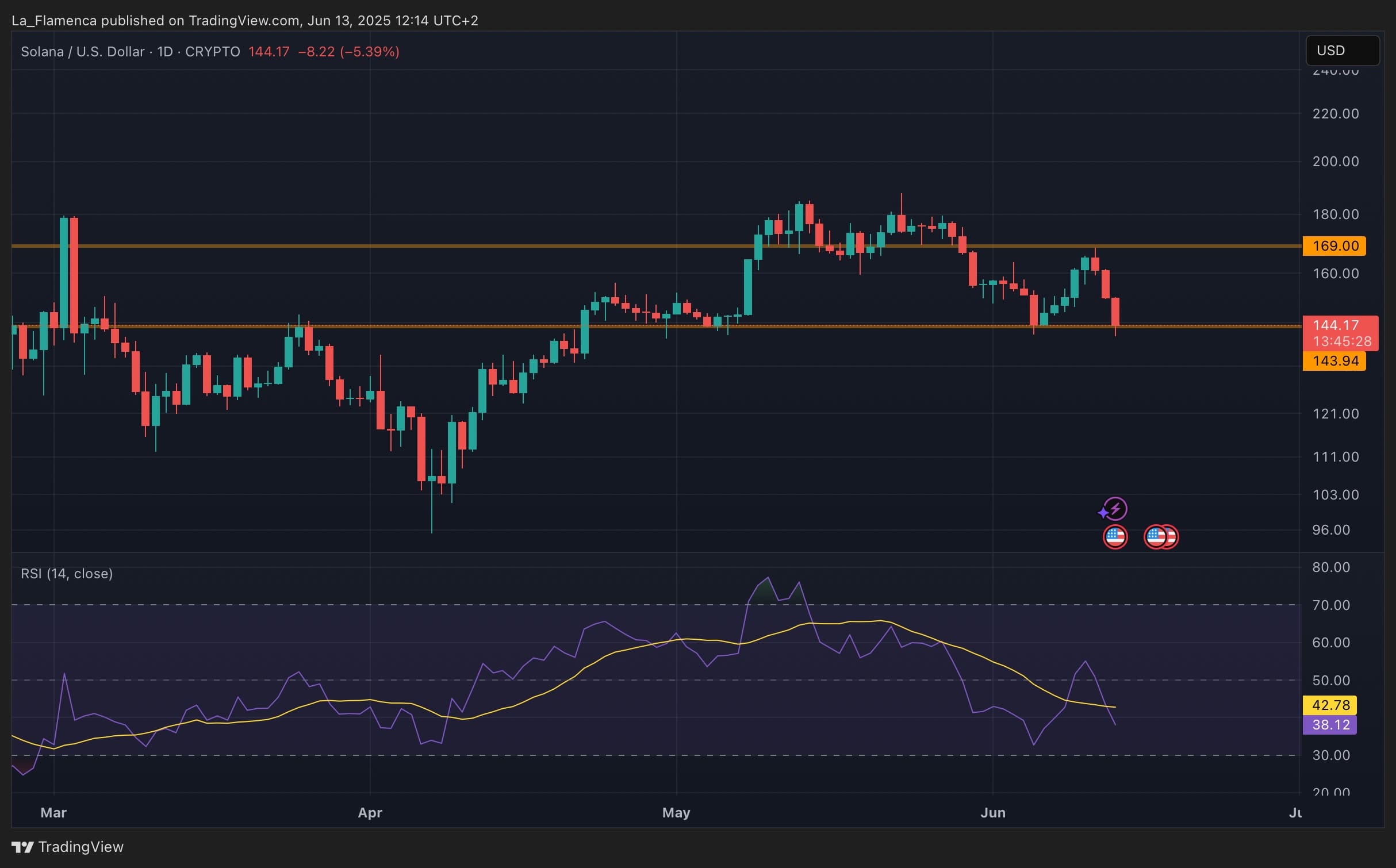 SOL/USD Tageskursdiagramm. Quelle: La_Flamenca via TradingView.