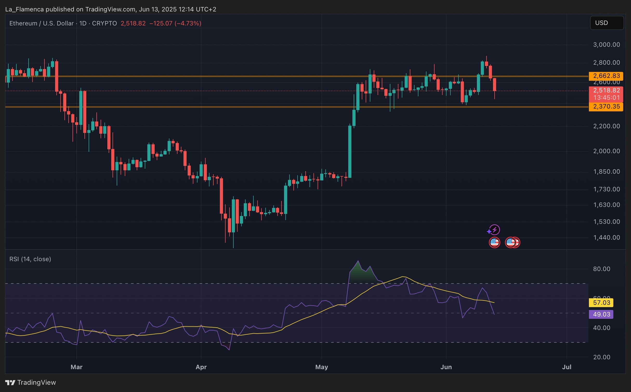 ETH/USD Tageskursdiagramm. Quelle: La_Flamenca via TradingView.