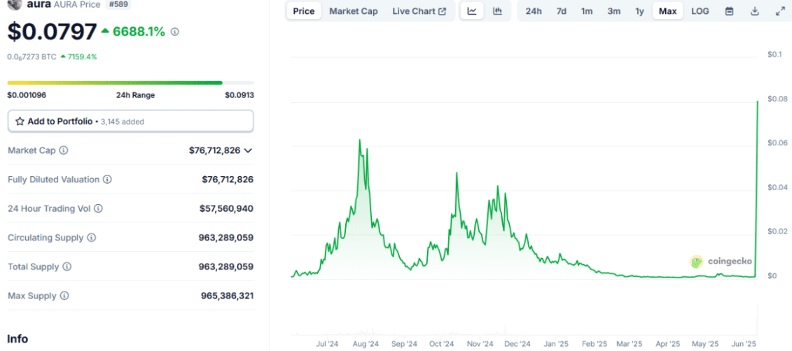 Kurs AURO CoinGecko