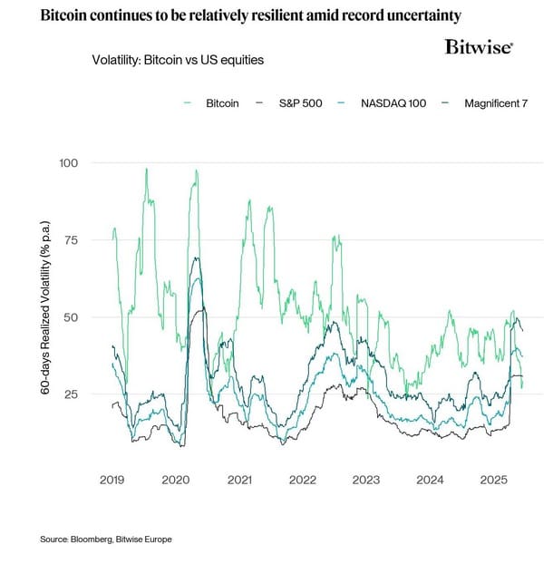 Bitcoin im Vergleich zu Top-Aktien. Quelle: Bitwise Europe.