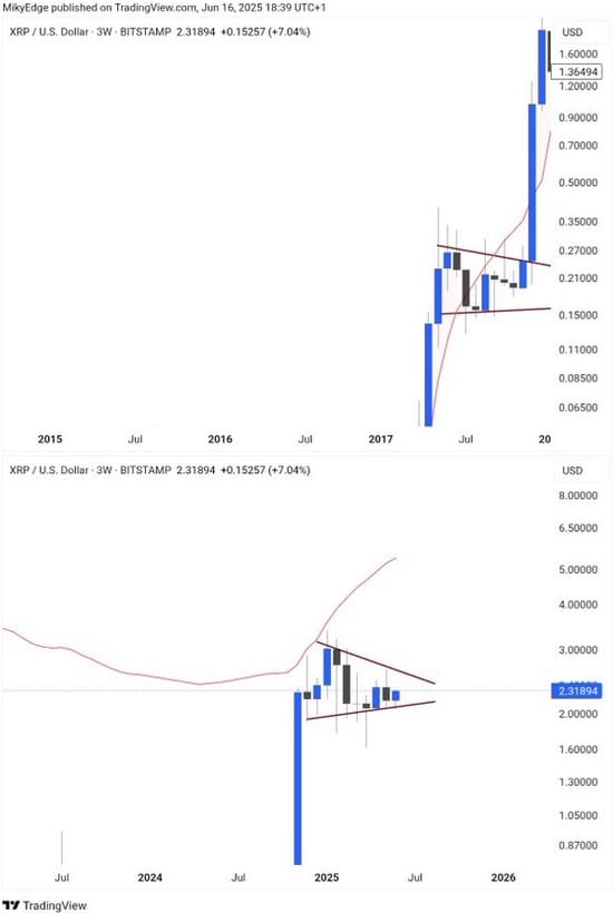 XRP/USD dreiwöchentlicher Chart. Quelle: TradingView / Mikybull Crypto