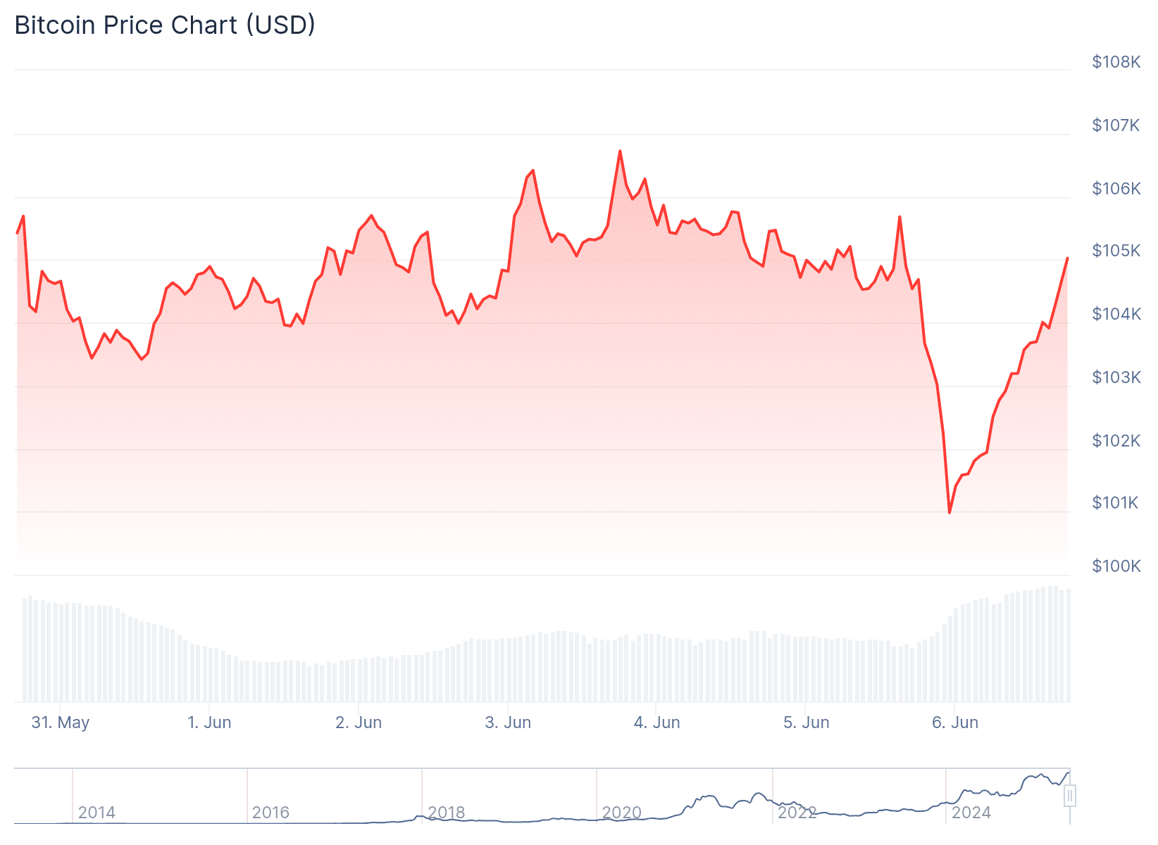 Die wöchentliche Grafik des Bitcoin-Kurses. Quelle: CoinGecko