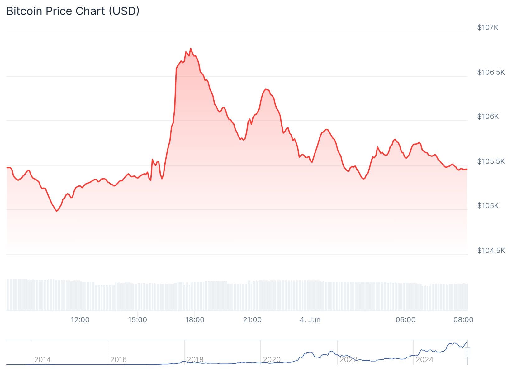 Bitcoin-Kurs CoinGecko