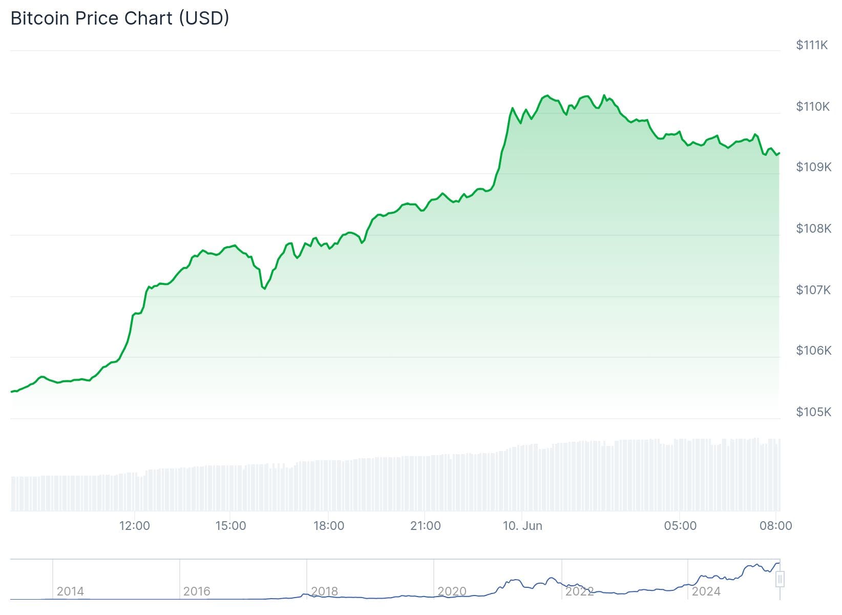 Bitcoin Kurs CoinGecko