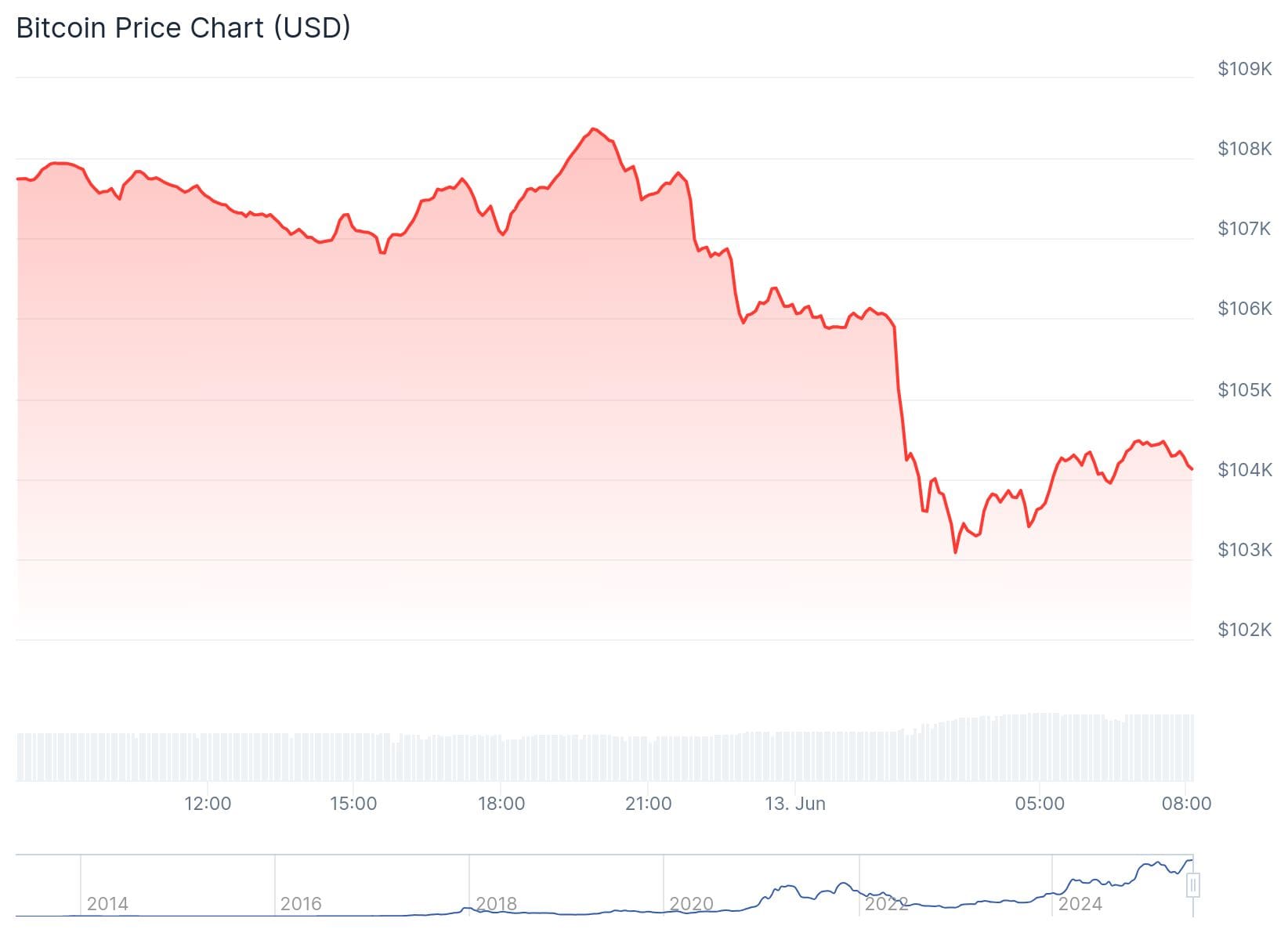 Bitcoin Kurs CoinGecko