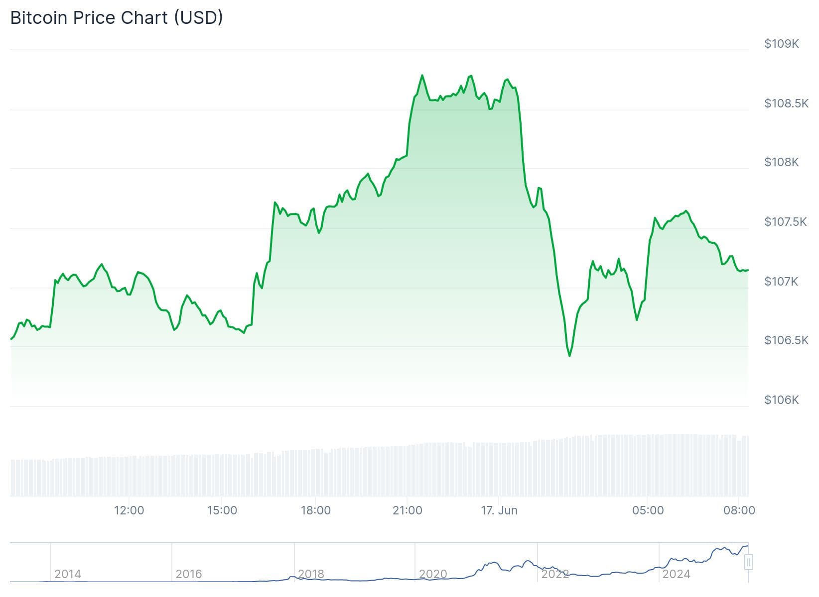 Bitcoin Kurs CoinGecko