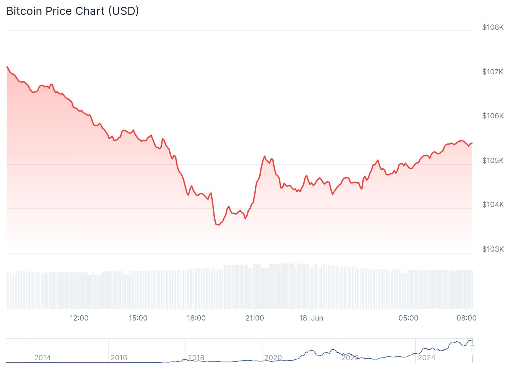 Bitcoin Kurs CoinGecko