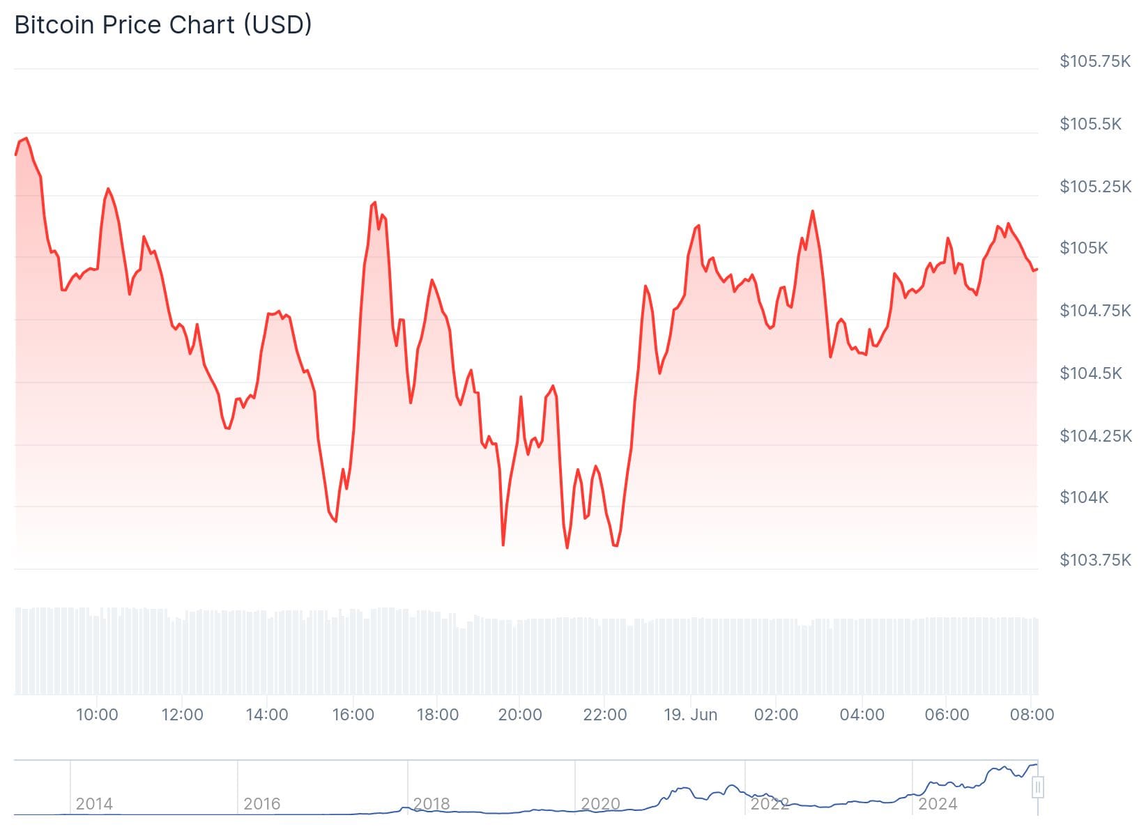 Bitcoin Kurs CoinGecko