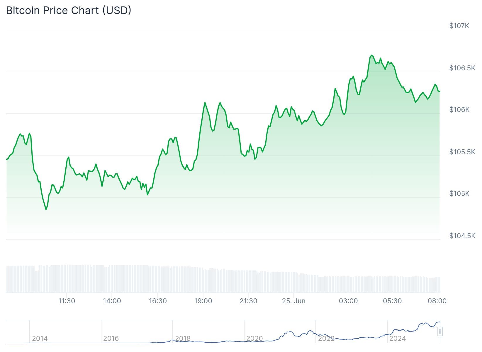 Bitcoin Kurs CoinGecko