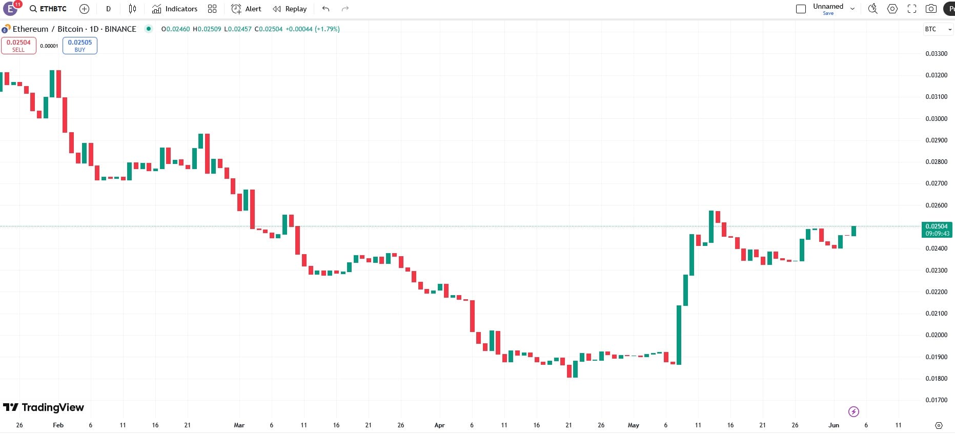 ETH/BTC Paar tägliche Grafik. Quelle: TradingView.