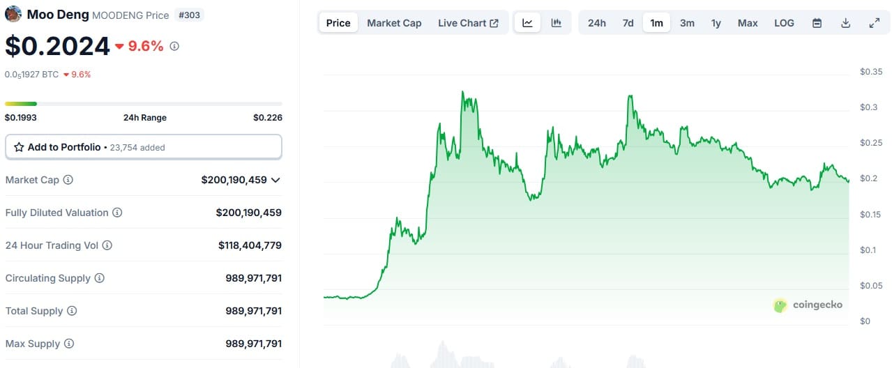 Moo Deng Kurs in Dollar im vergangenen Monat. Quelle: CoinGecko.