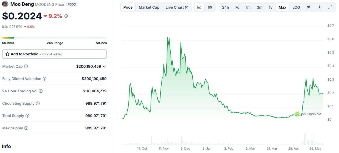 Moo Deng Kurs Max-Chart. Quelle: CoinGecko.