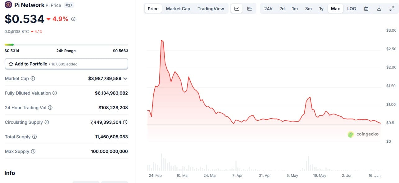 Der Kurs von pi network auf der maximalen Grafik in CoinGecko