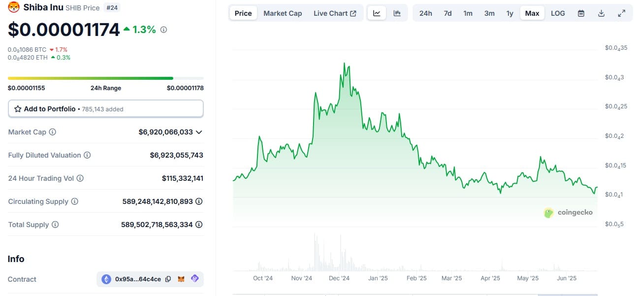 Der Abstieg von Shiba Inu auf das 16-Monats-Tief. Quelle: CoinGecko.
