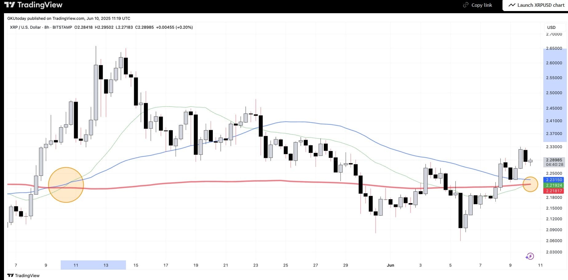 XRP Kurs TradingView