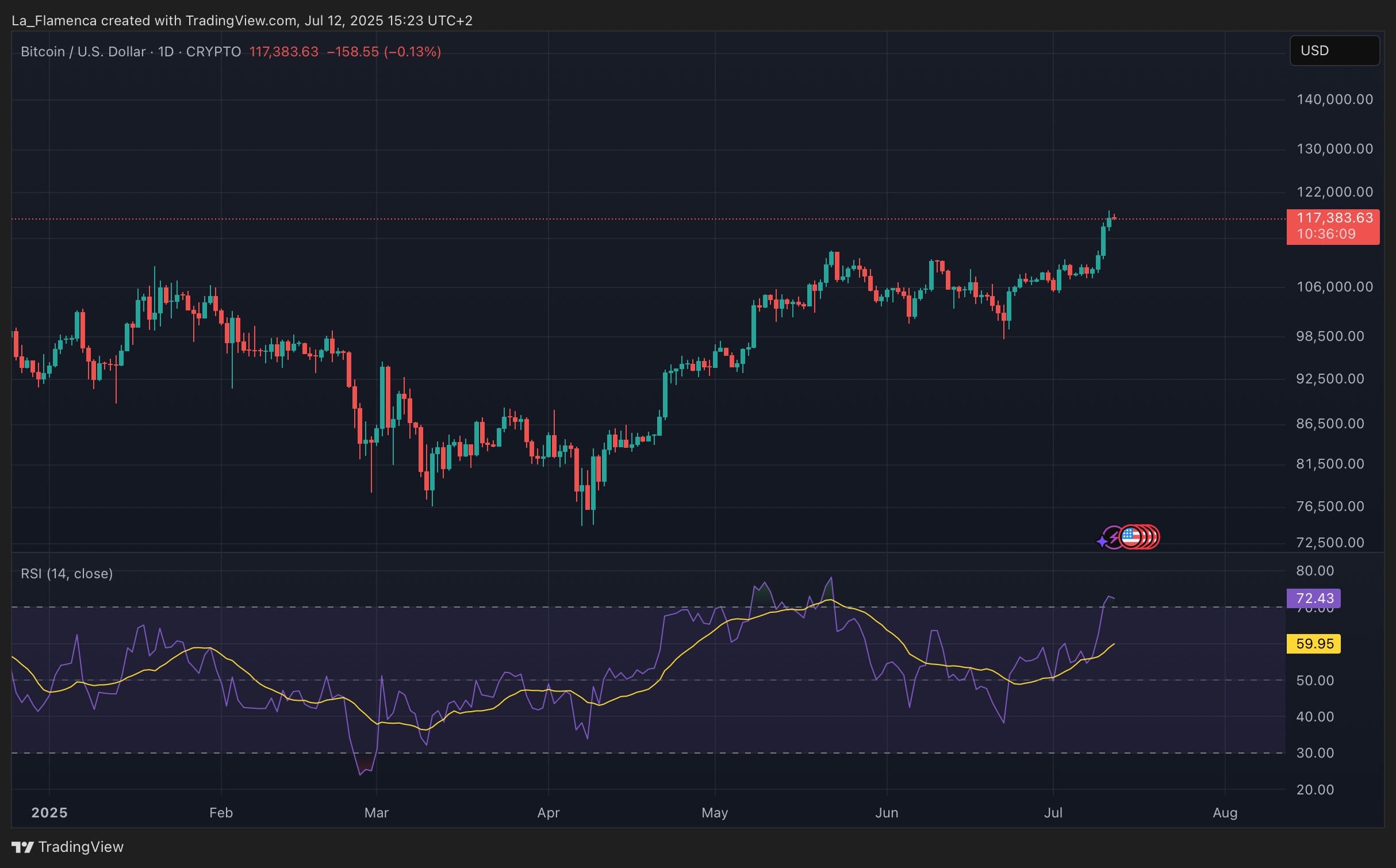 BTC/USD tägliche Kursgrafik. Quelle: La_Flamenca via TradingView.