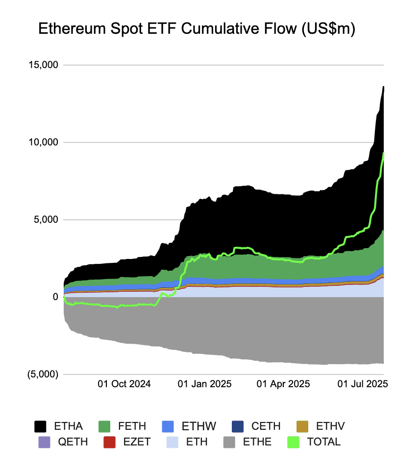 Die Kapitalzuflüsse zu den großen amerikanischen Ethereum-Börsenfonds. Quelle: Farside Investors.