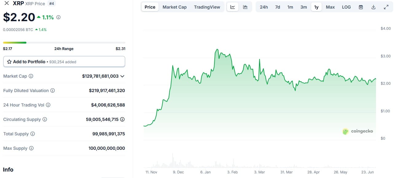XRP-Kurs in USDT. Quelle: CoinGecko.