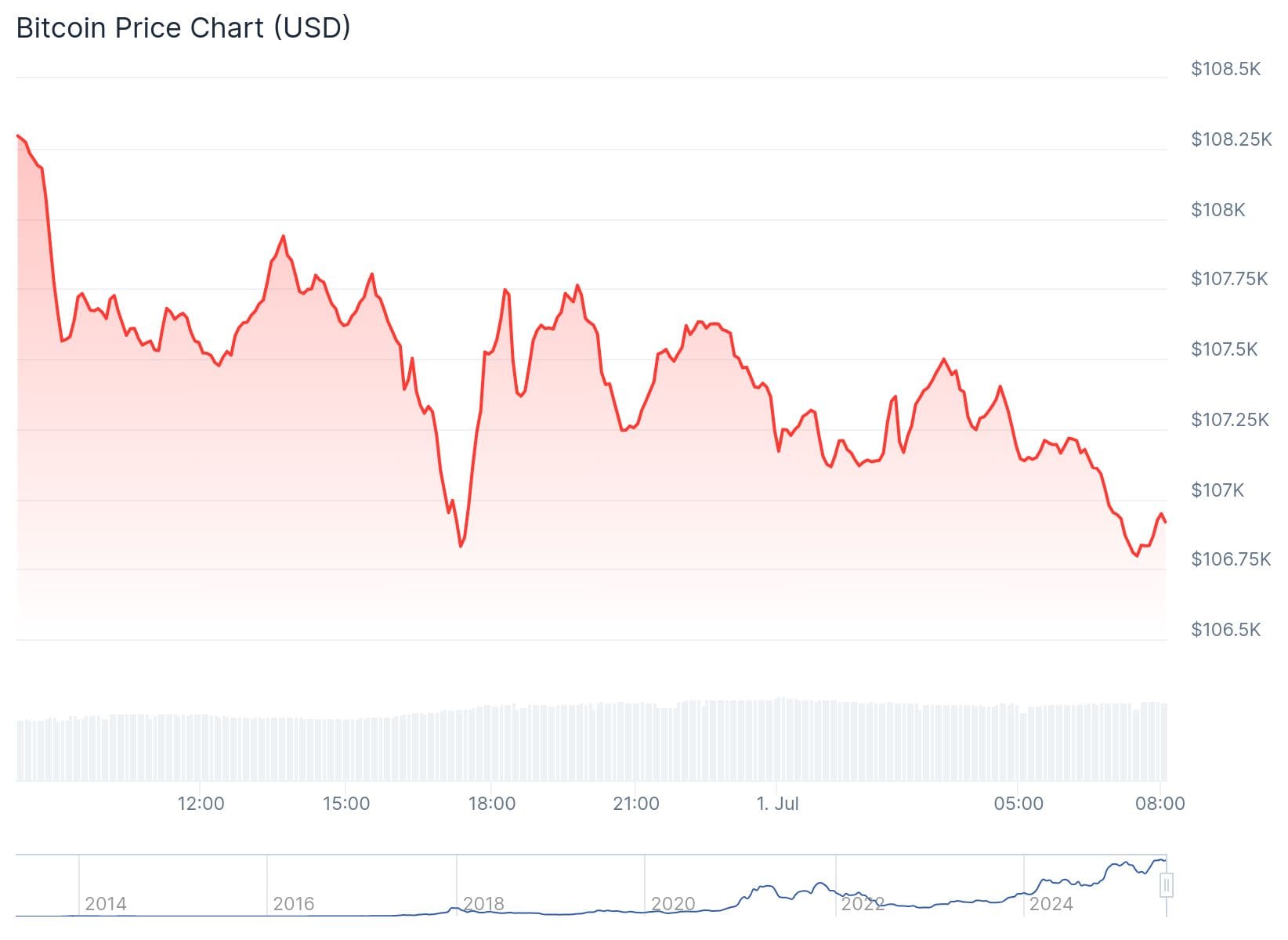 Bitcoin Kurs CoinGecko