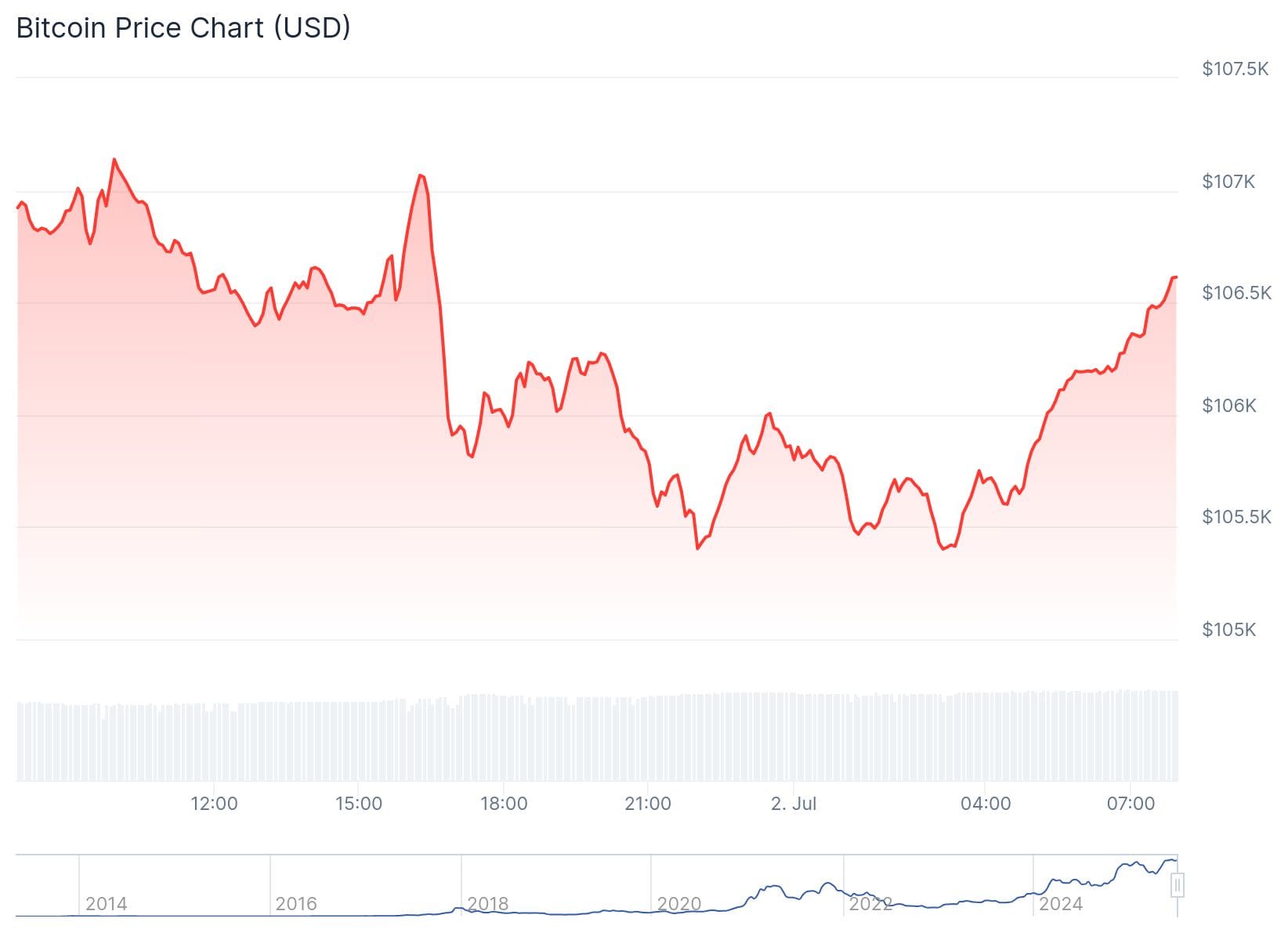 Bitcoin Kurs CoinGecko