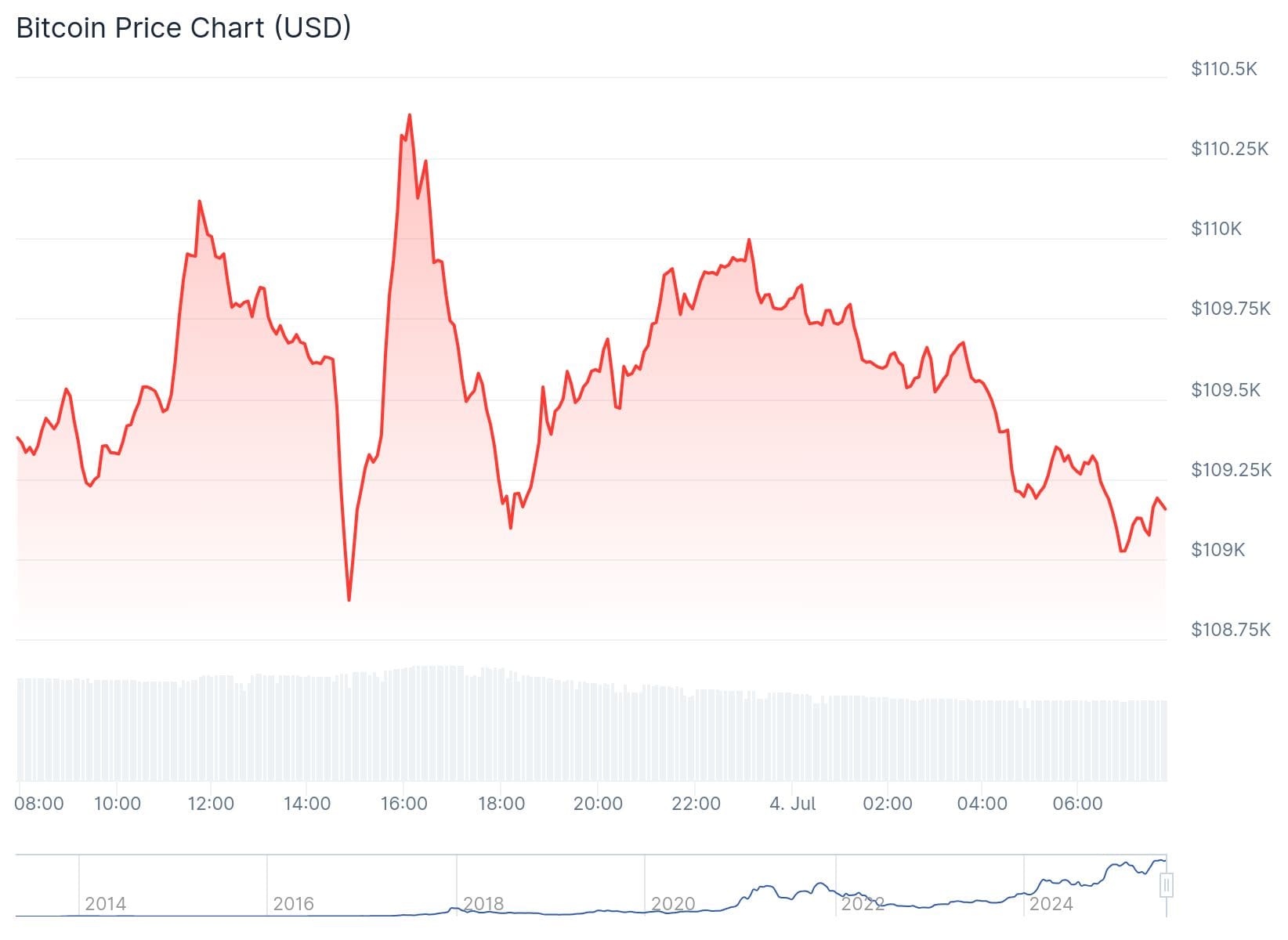Bitcoin Kurs CoinGecko