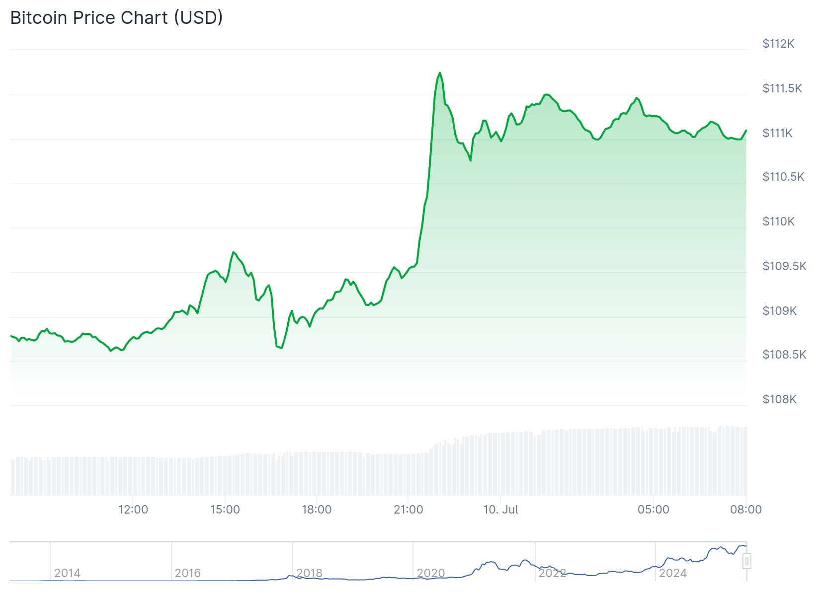 Bitcoin-Kurs CoinGecko