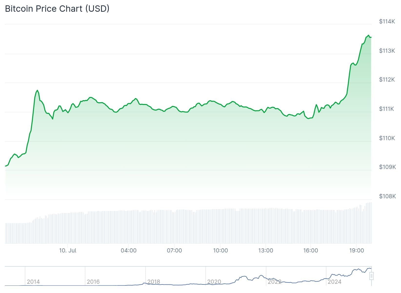 Bitcoin-Kurs CoinGecko