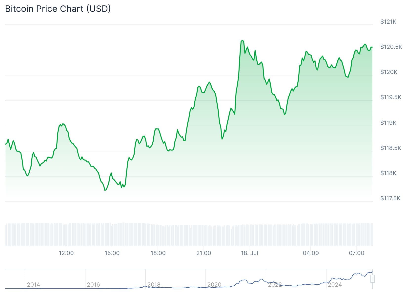 Bitcoin Kurs CoinGecko