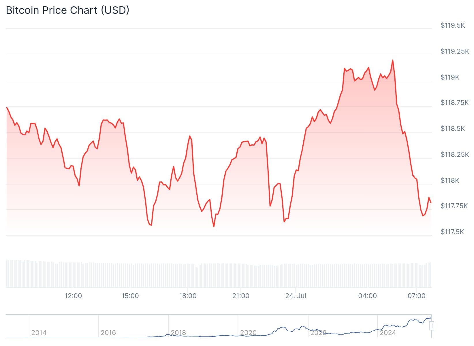 Bitcoin Kurs CoinGecko