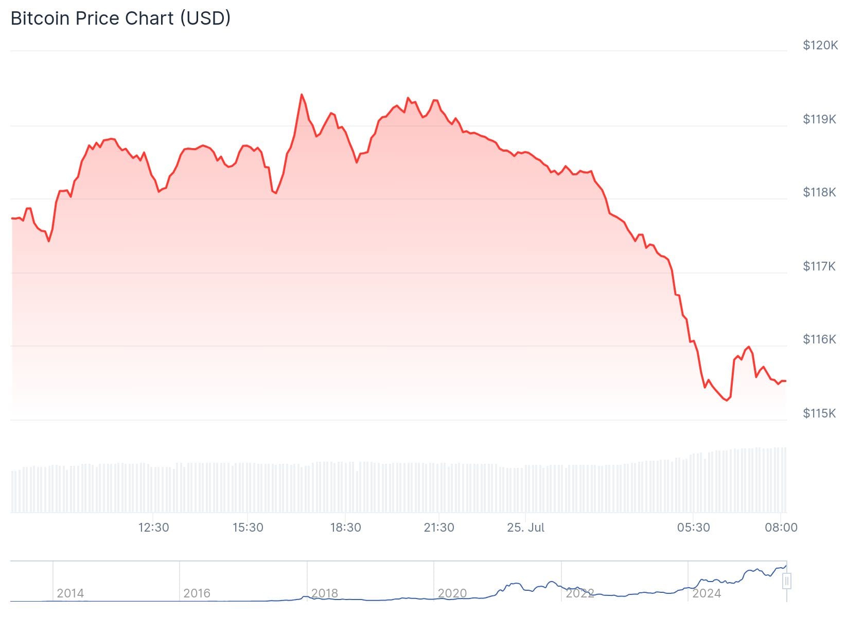 Bitcoin Kurs CoinGecko
