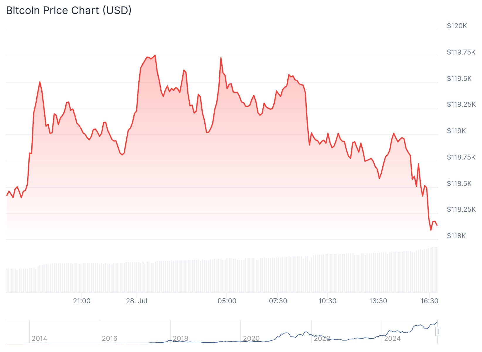 Bitcoin Kurs CoinGecko