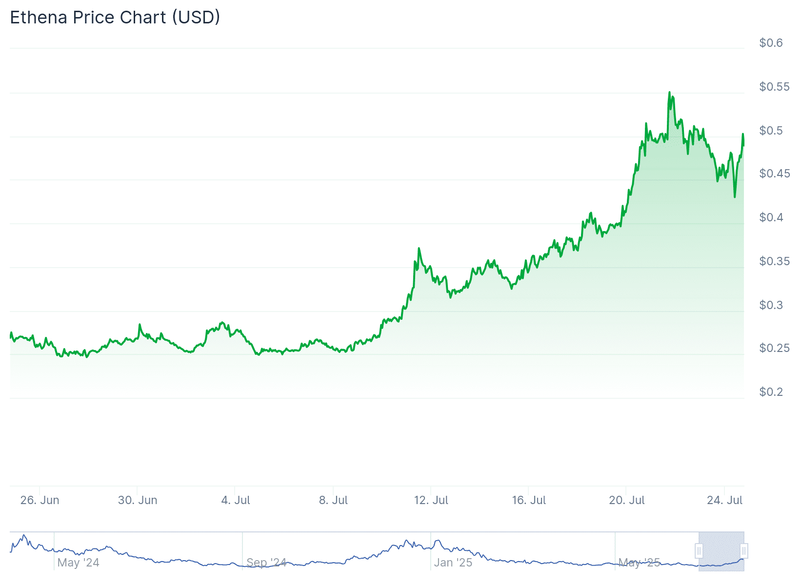 Der Ethena-Kurs des letzten Monats, mit einem deutlichen Anstieg in den letzten Wochen zu sehen. Quelle: CoinGecko.