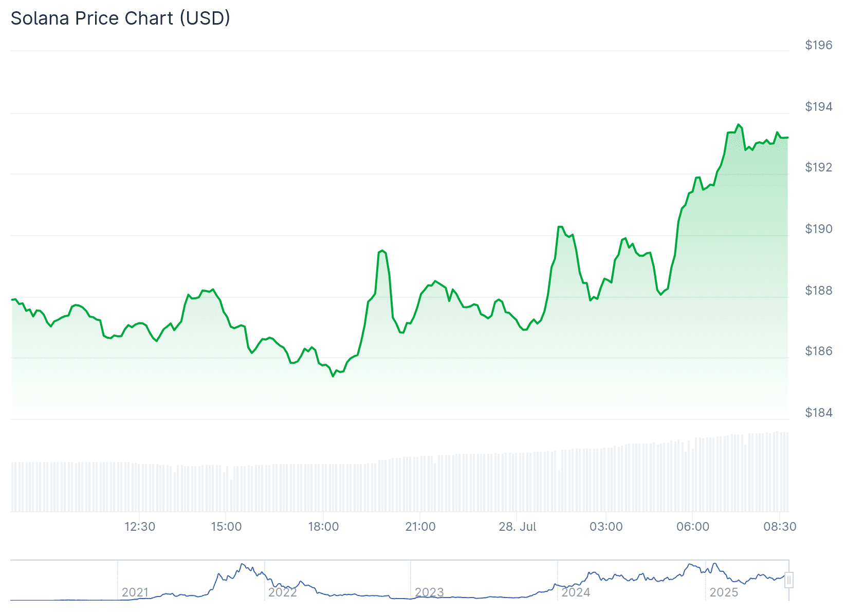 Der Solana-Kurs der vergangenen 24 Stunden. Quelle: CoinGecko.