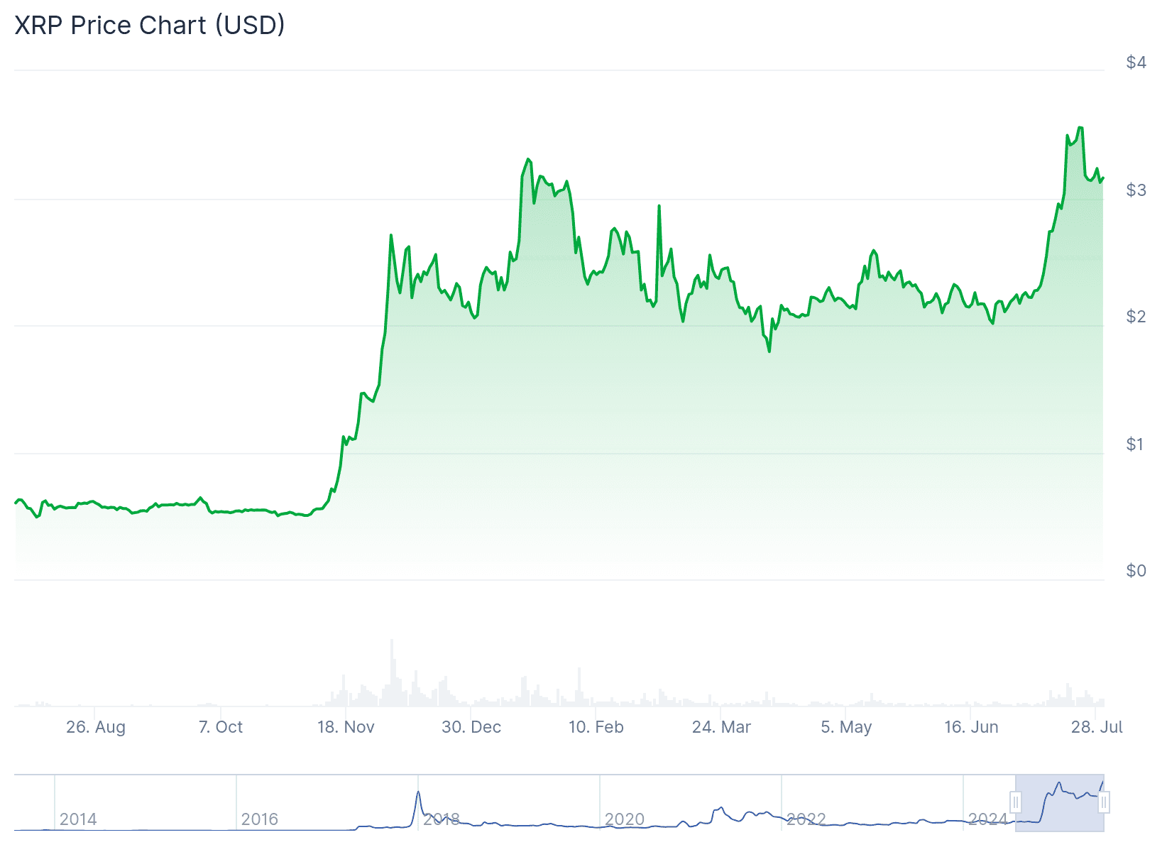 Der XRP-Kurs des vergangenen Jahres, mit dem enormen Anstieg deutlich zu sehen. Quelle: CoinGecko.